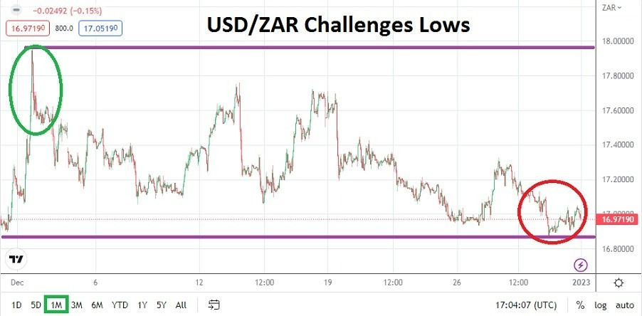 Pronóstico del USD/ZAR Para Enero Pronóstico del USD/ZAR Para Enero